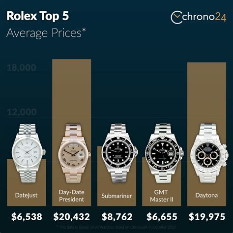 which rolex appreciates the most|Rolex with best resale value.